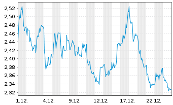 Chart Mini Future Short Jungheinrich - 1 Monat