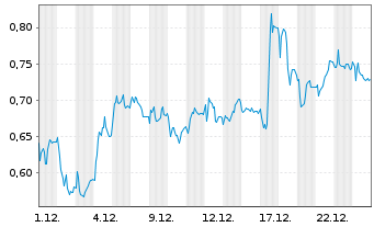 Chart Mini Future Long Heidelberger Druck - 1 Monat