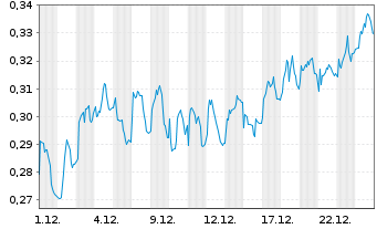 Chart Mini Future Long Vodafone - 1 Monat