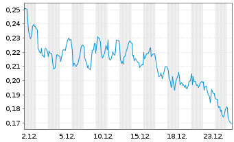 Chart Mini Future Short Vodafone - 1 Monat