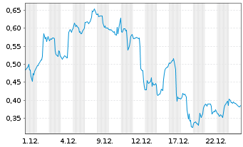 Chart Mini Future Long Dell Technologies - 1 Monat