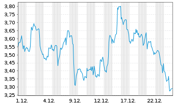 Chart Mini Future Short Exxon Mobil - 1 Monat