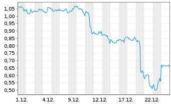 Chart Mini Future Short Carnival - 1 Monat