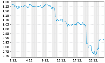 Chart Mini Future Short Carnival - 1 Monat