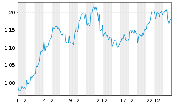 Chart Mini Future Long BHP - 1 Monat
