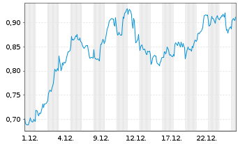 Chart Mini Future Long BHP - 1 Monat