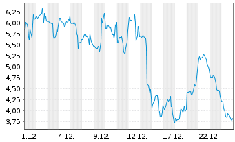 Chart Mini Future Long Riot Blockchain - 1 Monat