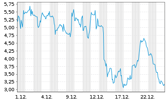 Chart Mini Future Long Riot Blockchain - 1 Monat