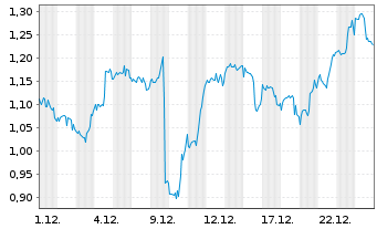 Chart Mini Future Long JPMorgan Chase - 1 Monat