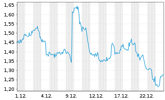 Chart Mini Future Short JPMorgan Chase - 1 Monat