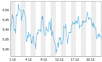 Chart Mini Future Short Sixt - 1 Monat