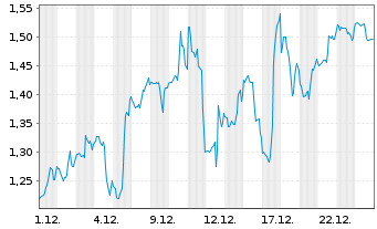 Chart Mini Future Short Vistra - 1 Monat