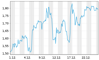 Chart Mini Future Short Vistra - 1 Monat
