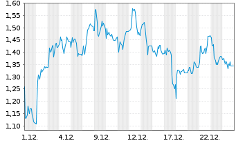Chart Mini Future Long 2G Energy - 1 Monat