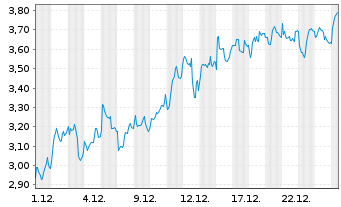 Chart Mini Future Long Banco Santander - 1 Monat