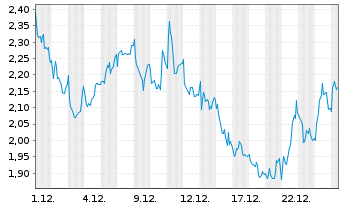 Chart Mini Future Long Valneva - 1 Monat
