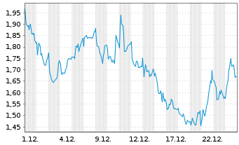 Chart Mini Future Long Valneva - 1 Monat