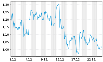 Chart Mini Future Long Ballard Power Systems - 1 Monat