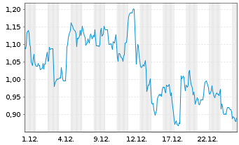 Chart Mini Future Long Ballard Power Systems - 1 Monat