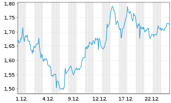 Chart Mini Future Short Palo Alto Networks - 1 Monat