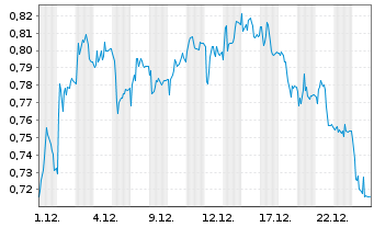 Chart Mini Future Short Grenke - 1 Monat