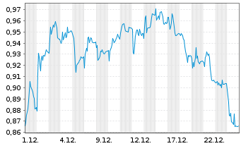 Chart Mini Future Short Grenke - 1 Monat