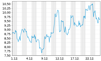 Chart Mini Future Long First Majestic Silver - 1 Monat