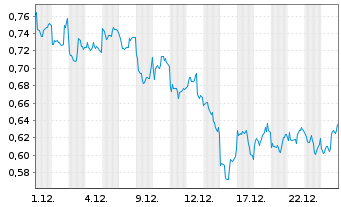 Chart Mini Future Long JD.com - 1 Monat