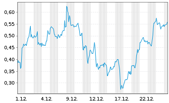 Chart Mini Future Long NVIDIA - 1 Monat