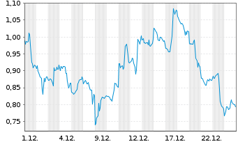 Chart Mini Future Short NVIDIA - 1 Monat