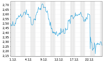 Chart Mini Future Short Novo-Nordisk - 1 Monat