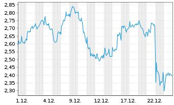 Chart Mini Future Short Novo-Nordisk - 1 Monat