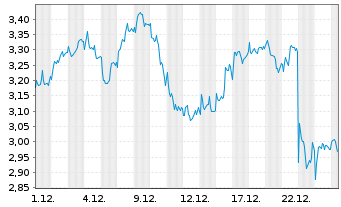Chart Mini Future Short Novo-Nordisk - 1 Monat