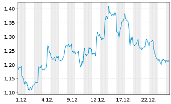Chart Mini Future Short Amazon - 1 Monat