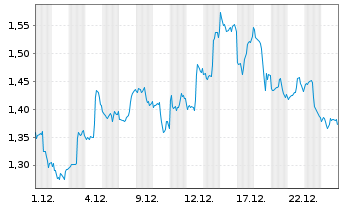 Chart Mini Future Short Amazon - 1 Monat