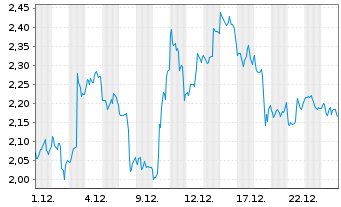 Chart Mini Future Short Microsoft - 1 Monat