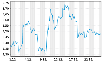 Chart Mini Future Short Microsoft - 1 Monat