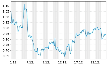 Chart Mini Future Short Mercedes-Benz Group - 1 Monat