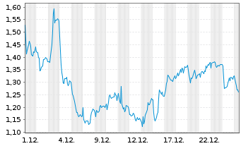 Chart Mini Future Short Mercedes-Benz Group - 1 Monat