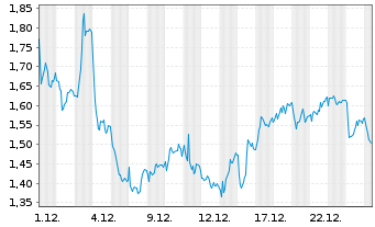 Chart Mini Future Short Mercedes-Benz Group - 1 Monat