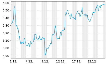 Chart Mini Future Short Microstrategy - 1 Monat