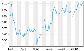 Chart Mini Future Short Microstrategy - 1 Monat