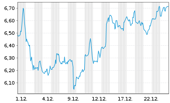 Chart Mini Future Short Microstrategy - 1 Monat