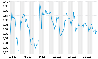 Chart Mini Future Short Thyssenkrupp - 1 Monat