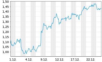 Chart Mini Future Long Allianz - 1 Month