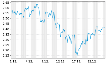 Chart Mini Future Long Alphabet - 1 Month