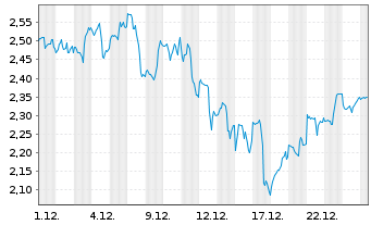 Chart Mini Future Long Alphabet - 1 Monat