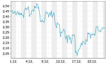 Chart Mini Future Long Alphabet - 1 Month
