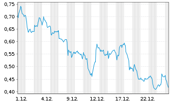 Chart Mini Future Short Deutsche Bank - 1 Monat