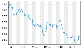 Chart Mini Future Short Deutsche Bank - 1 Monat